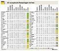 65 europäische Rastanlagen im Test 